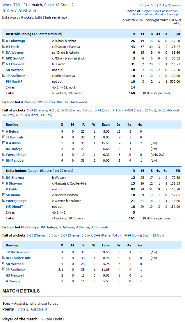 India vs Australia Score Card